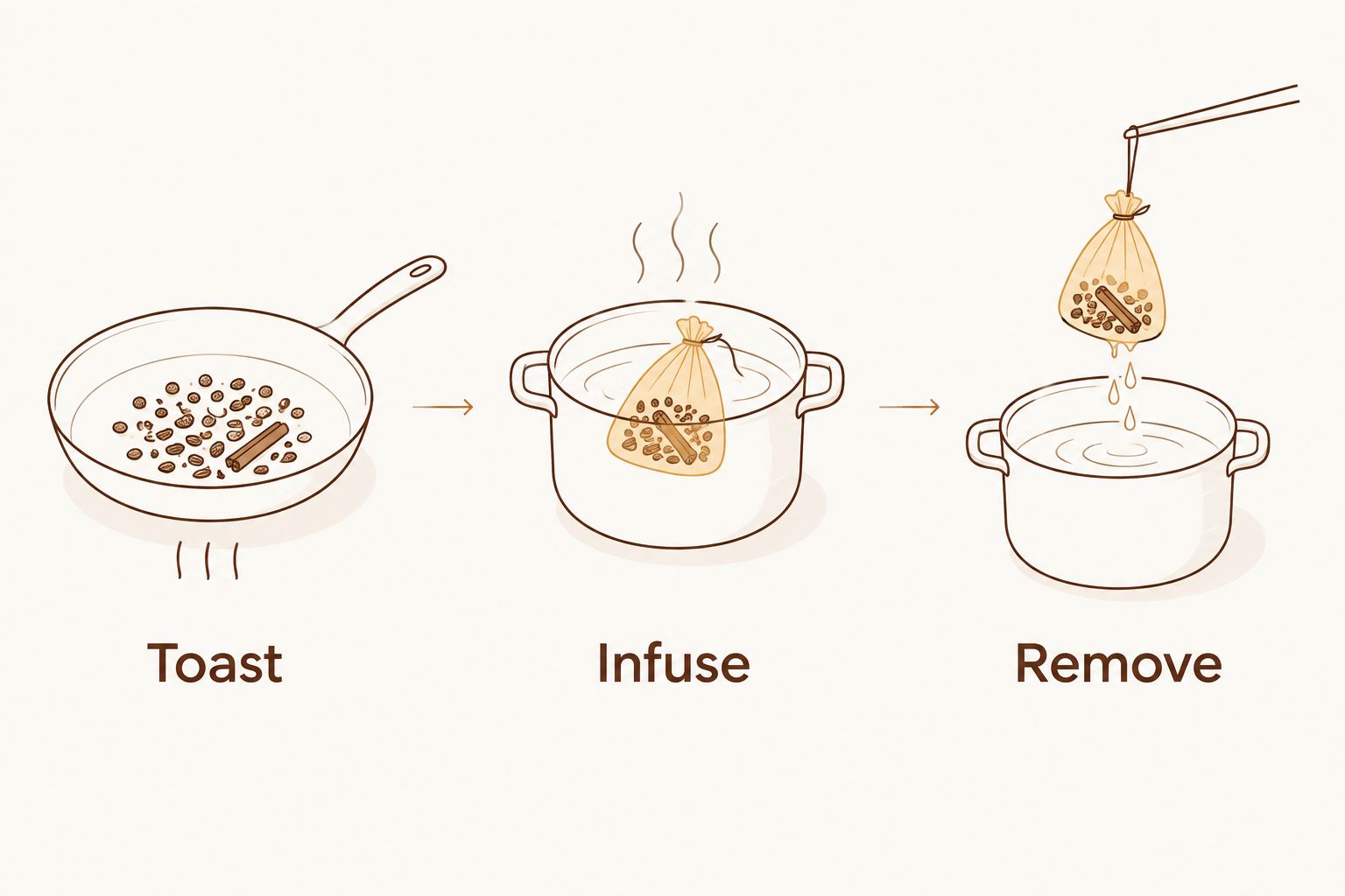 Three stages for pho spices: toast in a pan, infuse in a bag, then remove