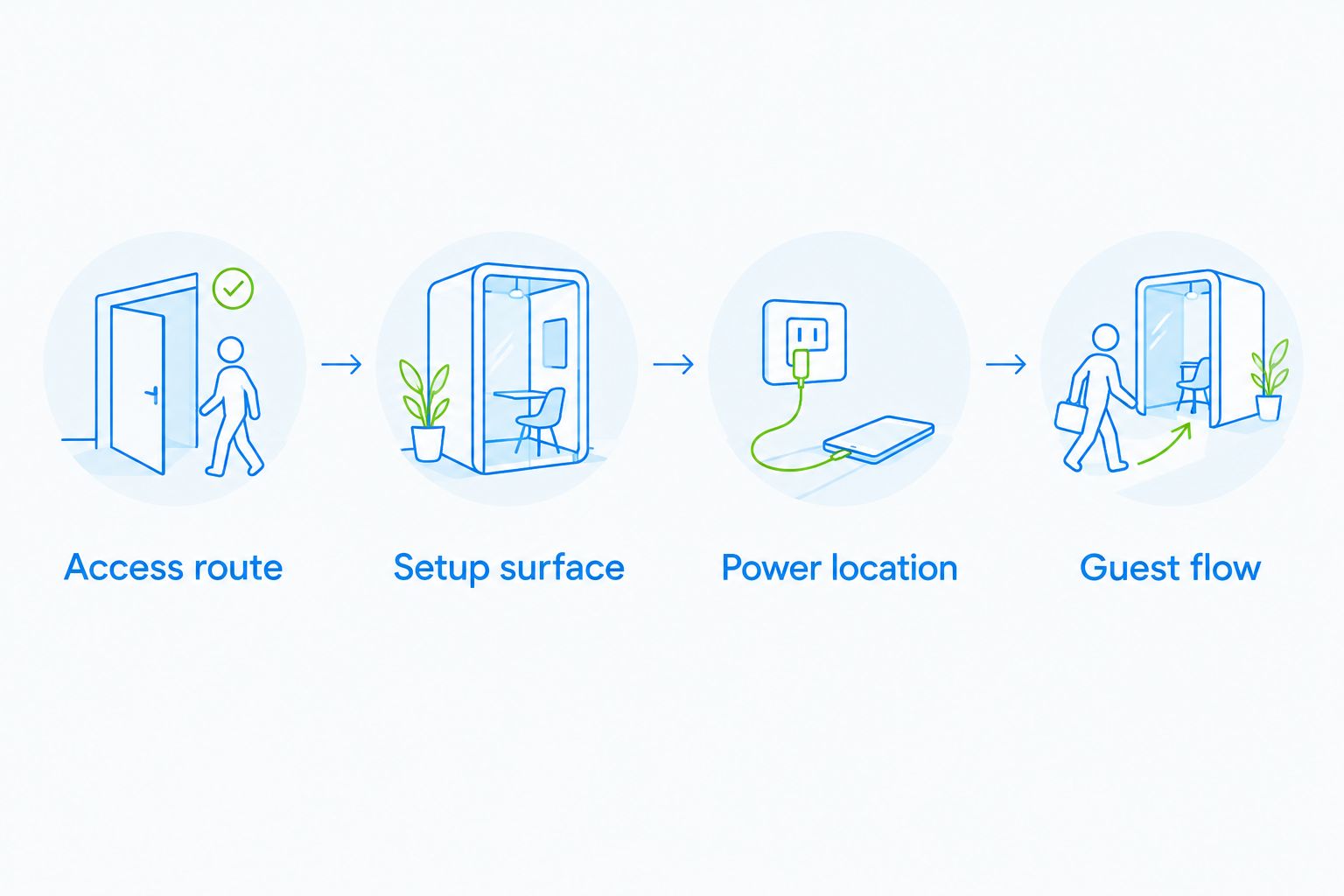 Site review sequence covering access, setup surface, power location and guest flow