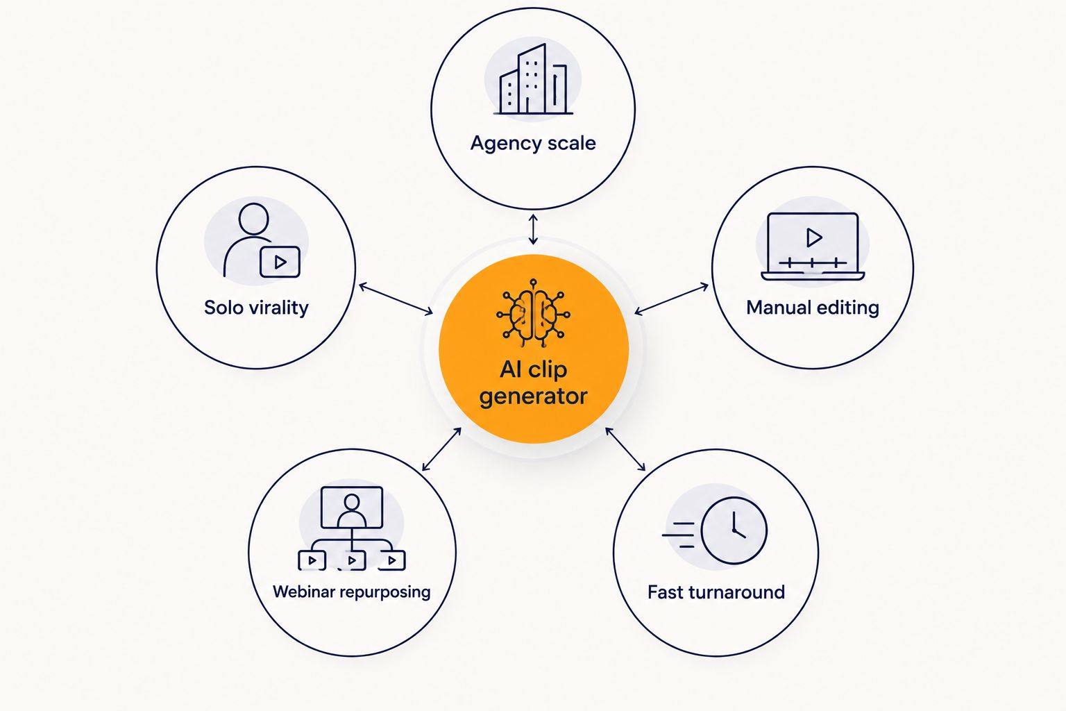 Diagram showing five distinct use cases branching from a central AI clip generator