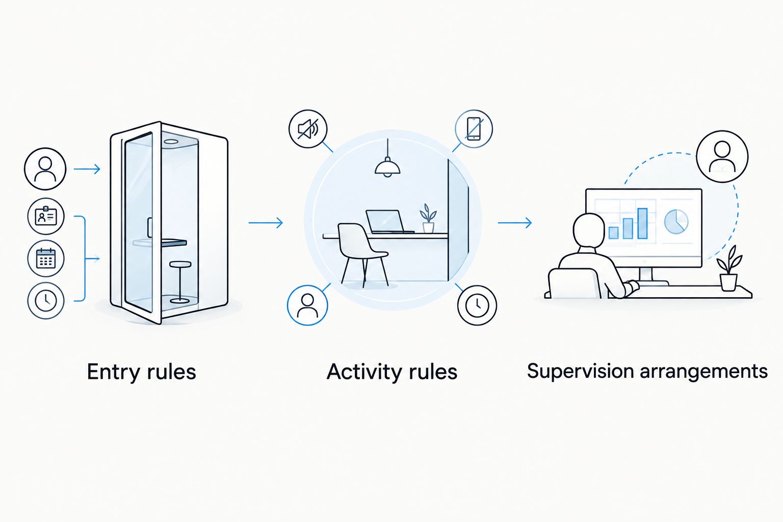 Three checks for a family activity visit: entry rules, activity rules and supervision arrangements.