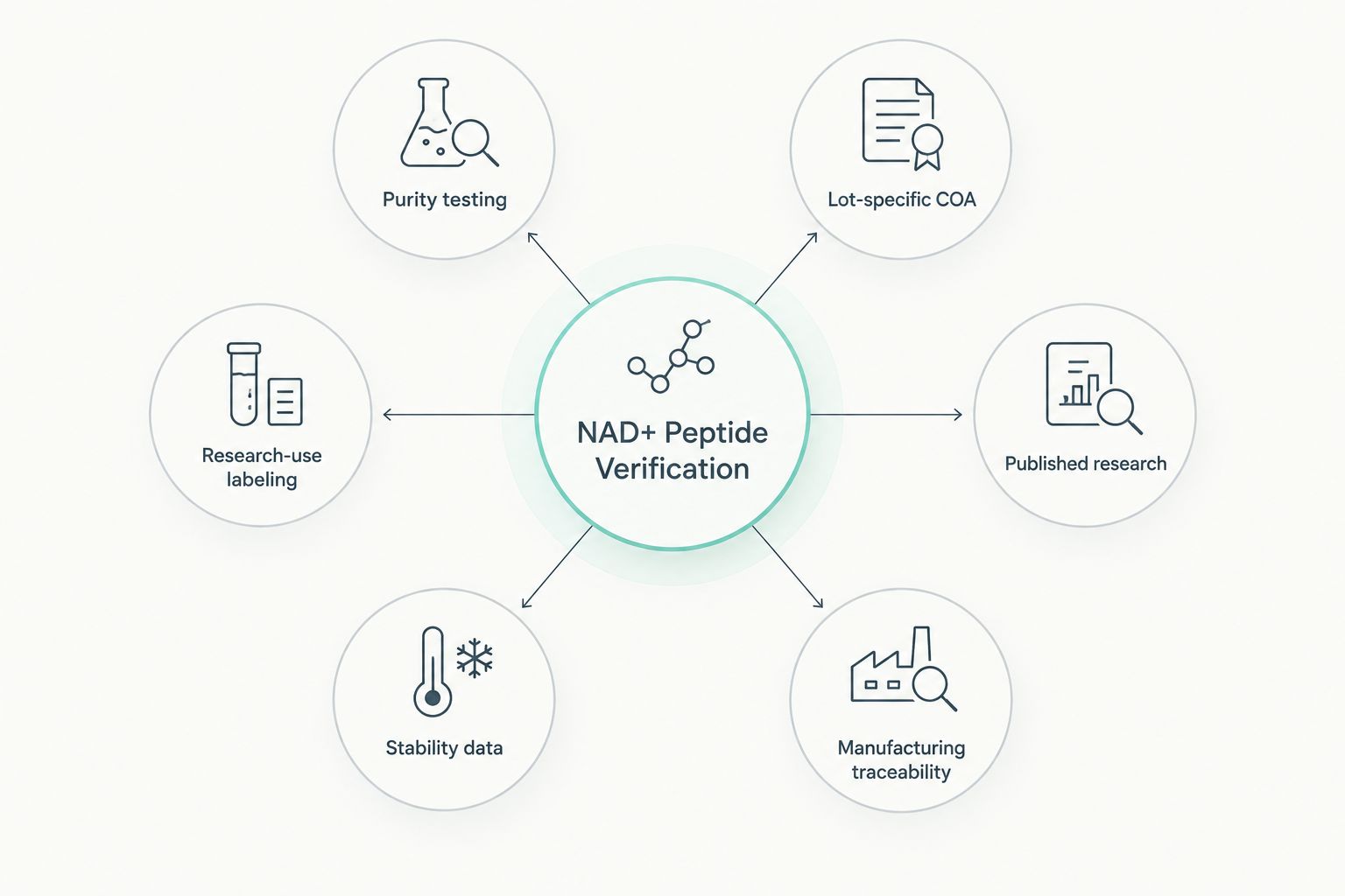 Diagram of six verification criteria orbiting a central NAD+ peptide research hub