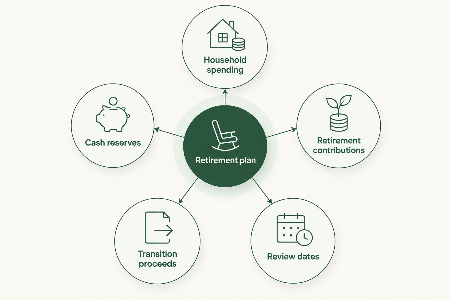 Retirement plan connected to spending, reserves, contributions, transition proceeds, and review dates