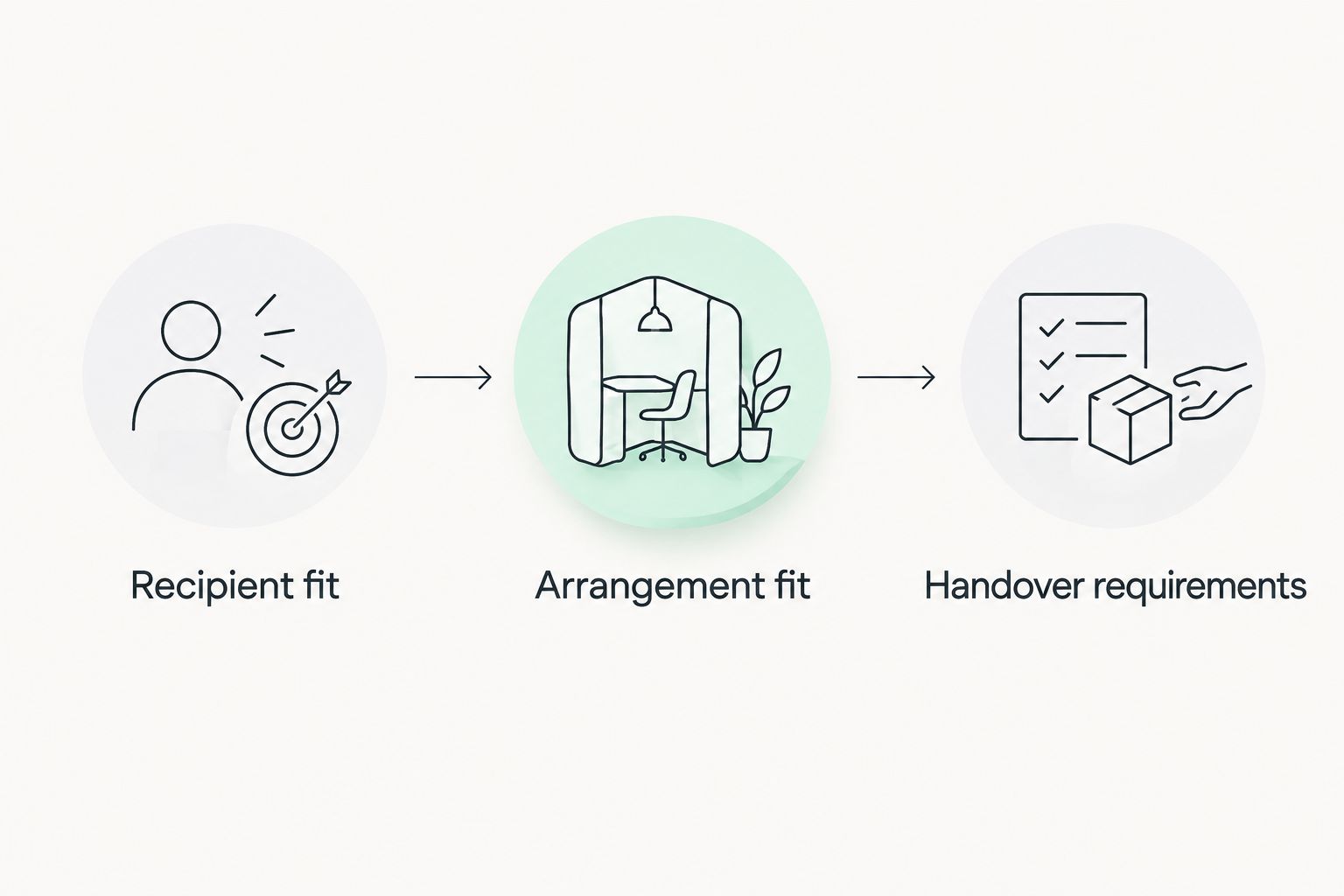 Three checks for choosing flowers: recipient fit, arrangement fit, and handover requirements.