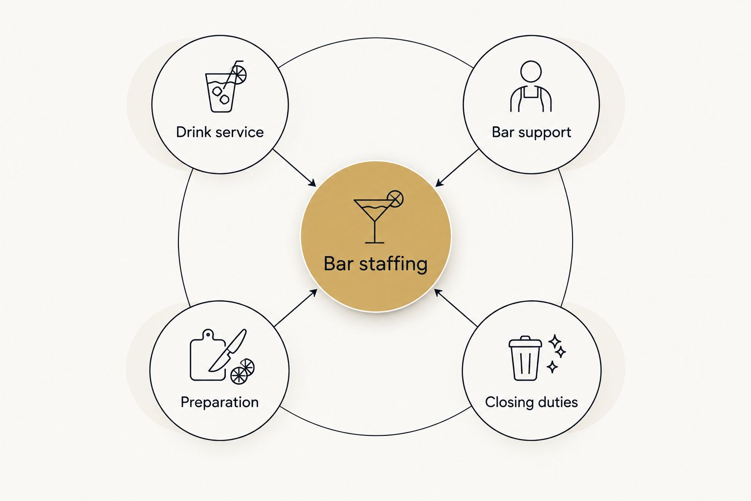 Bar staffing diagram showing drink service, bar support, preparation, and closing duties