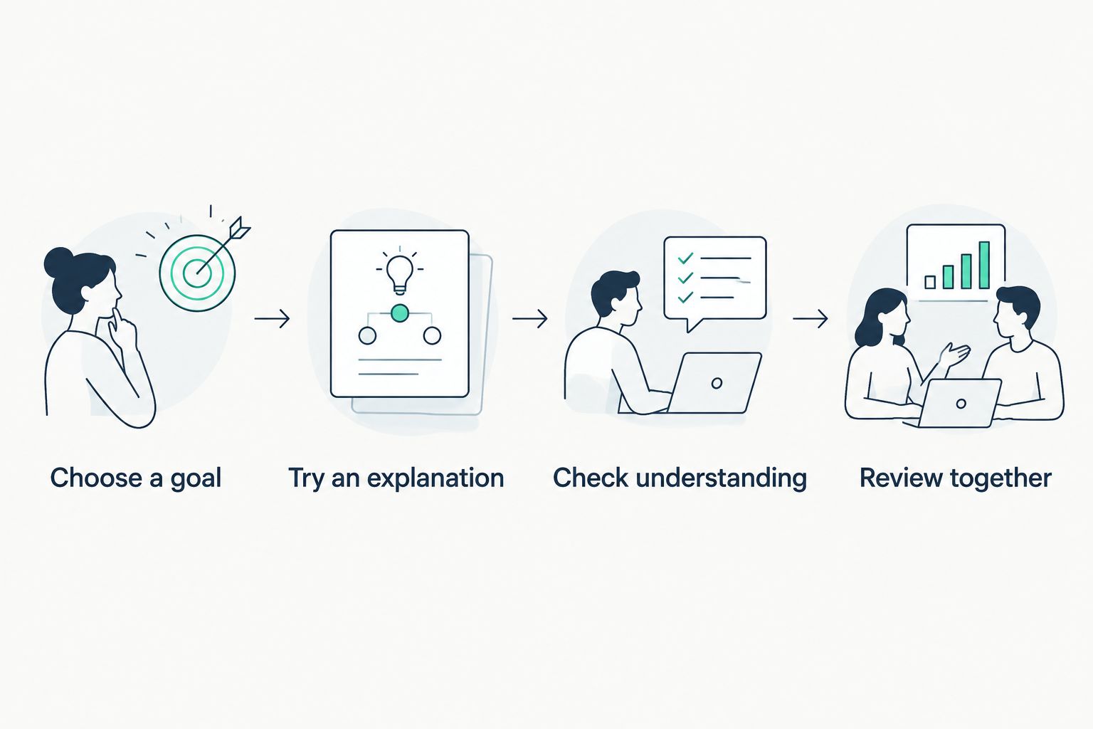 Four steps for checking tutoring fit, from choosing a goal to reviewing the experience together.