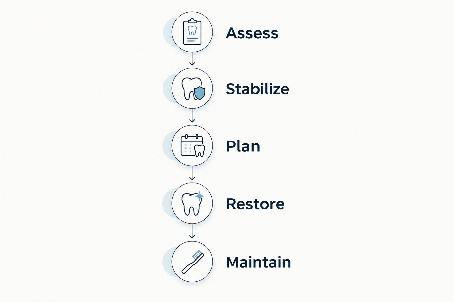 Five stages of reconstruction: assess, stabilize, plan, restore, and maintain