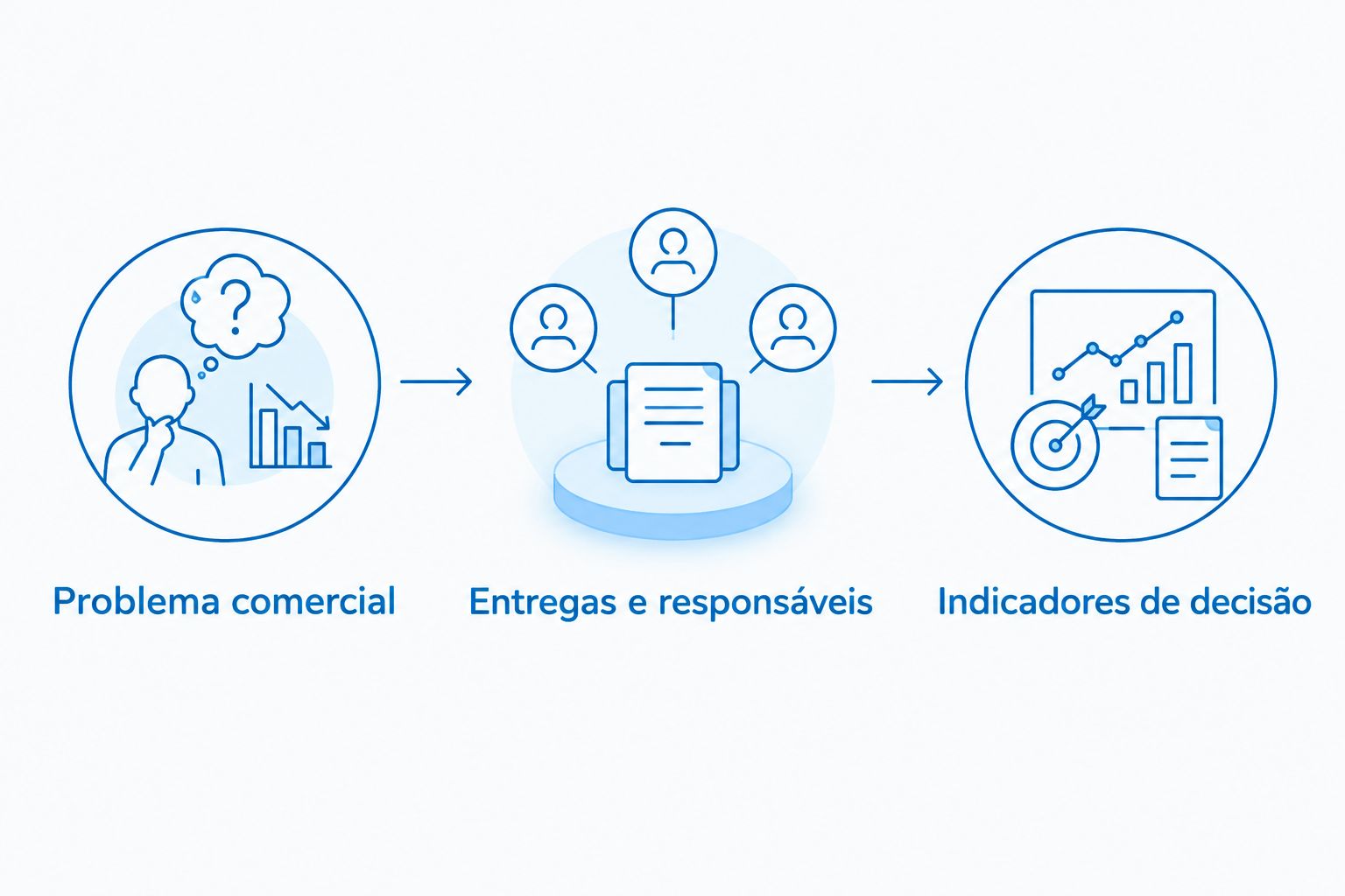 Sequência para comparar propostas pelo problema comercial, pelas entregas e pelos indicadores