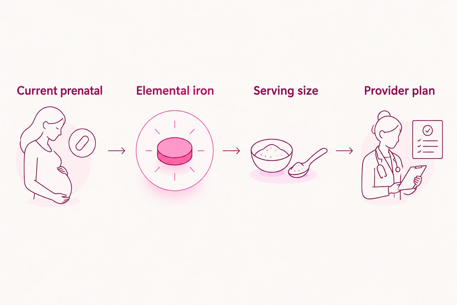 Four steps for an iron supplement review, from the prenatal label to a provider plan