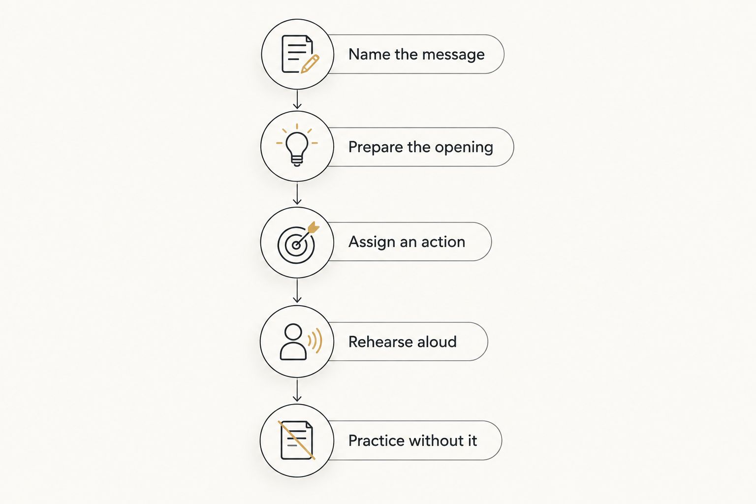 A speaking preparation sequence from naming the message to practicing without a crystal