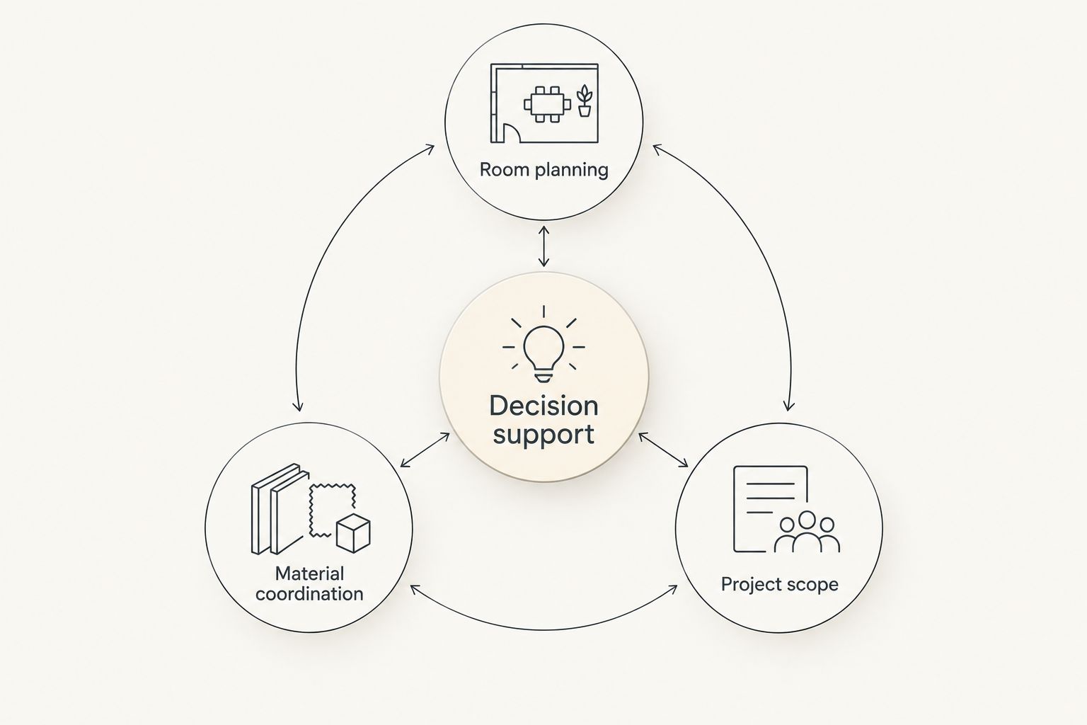 Design decision needs grouped around room planning, material coordination, and project scope.