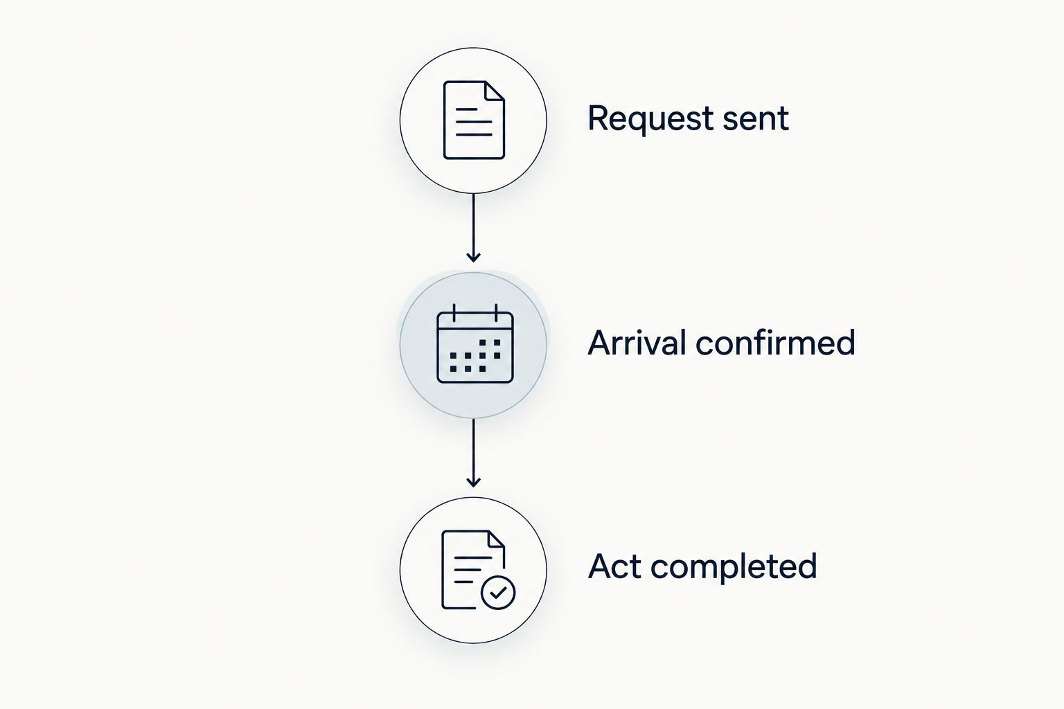 Booking timeline separating request submission, confirmed arrival, and completion of the notarial act.