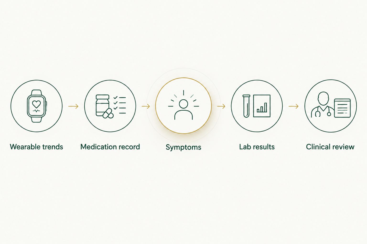 Five connected records bring wearable observations and medical information into clinical review.