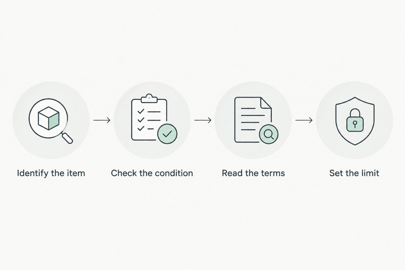 Four checks for an auction listing: item identity, condition, sale terms, and bidding limit.