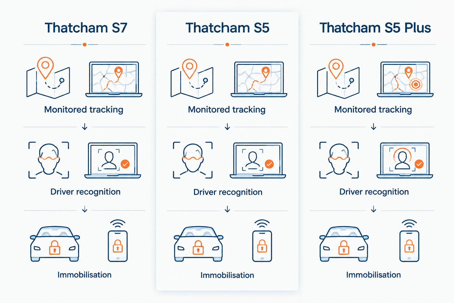 Comparison diagram of Thatcham S7, S5 and S5 Plus tracker categories