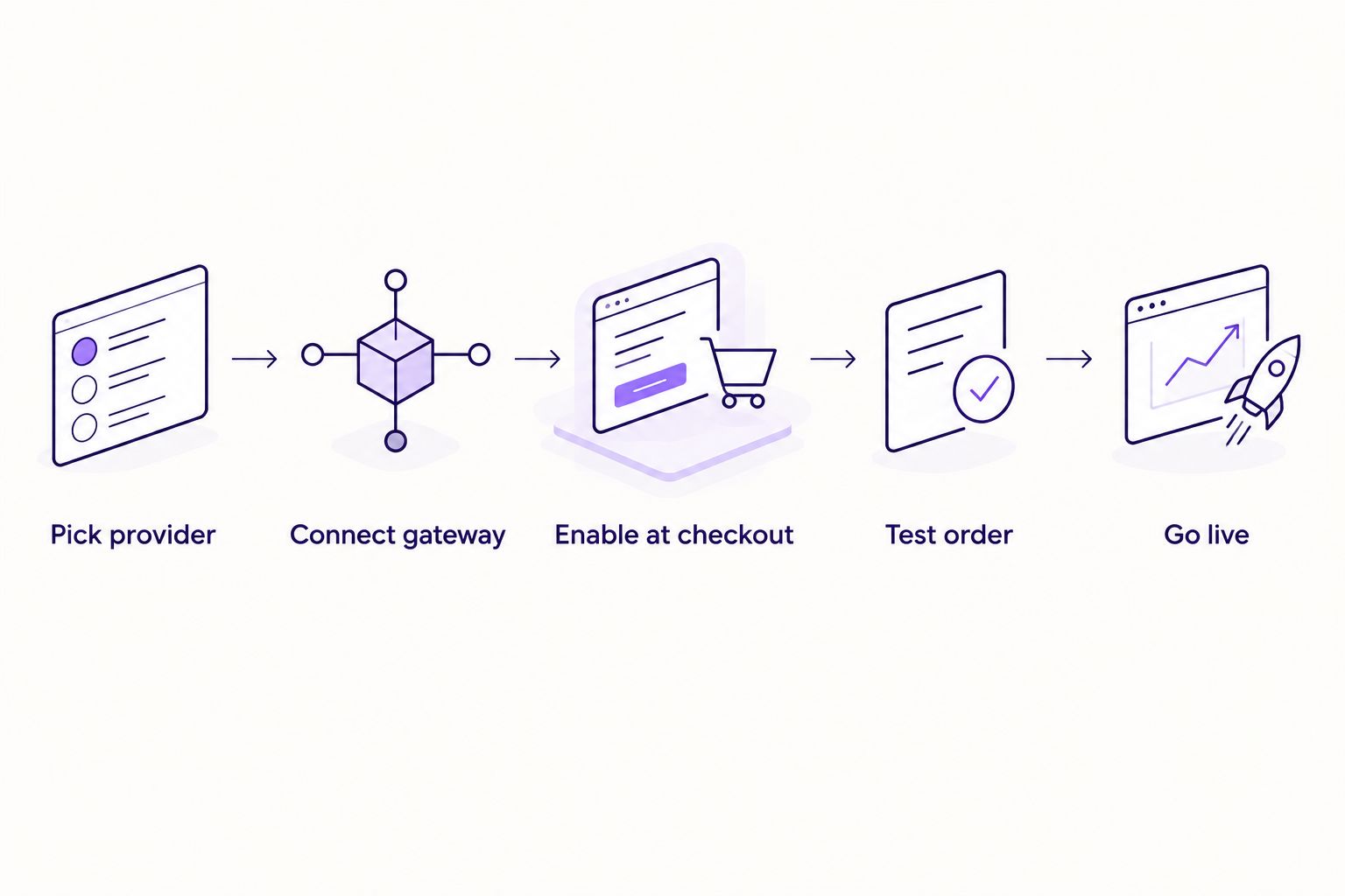 Five steps for adding a finance integration to an Ecwid checkout