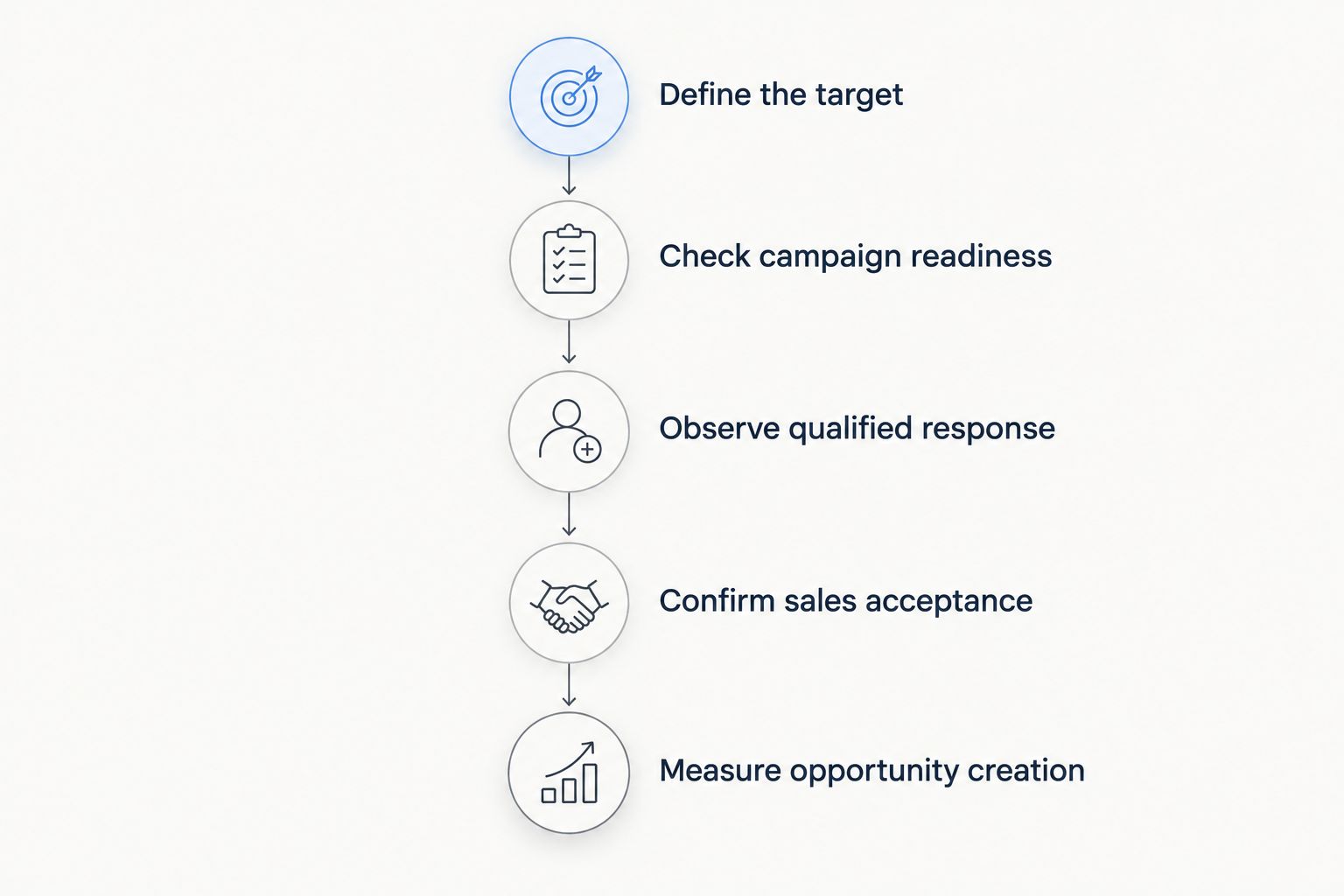 Five stages from defining a pipeline target to measuring opportunity creation