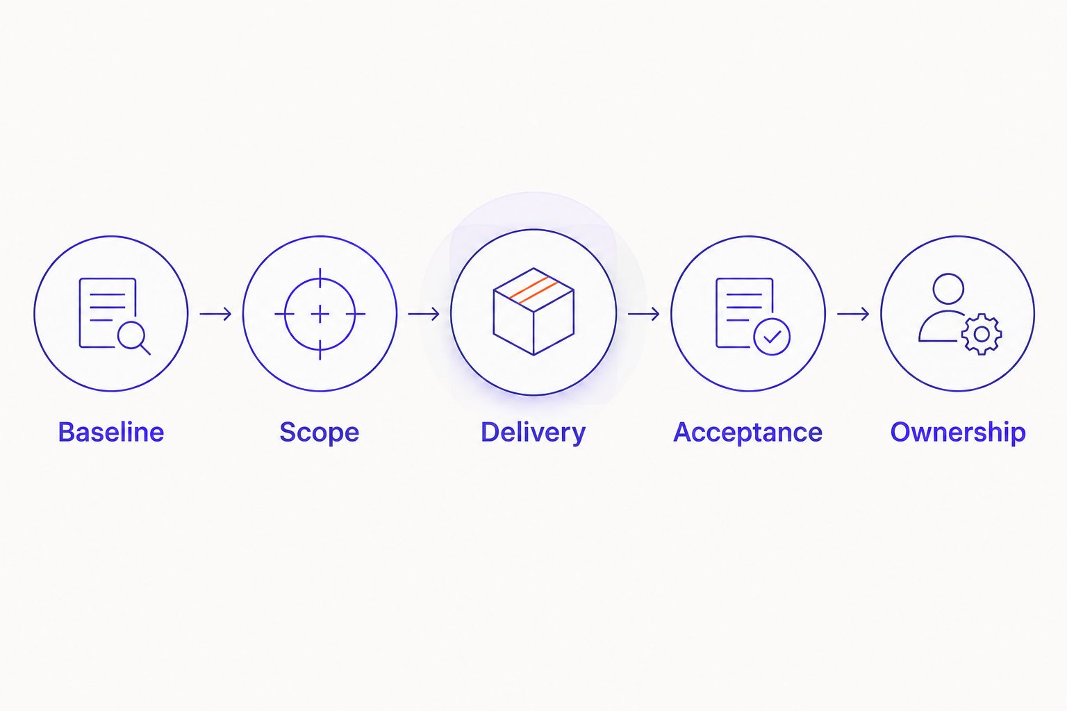 Delivery sequence from baseline and scope through acceptance and ongoing ownership