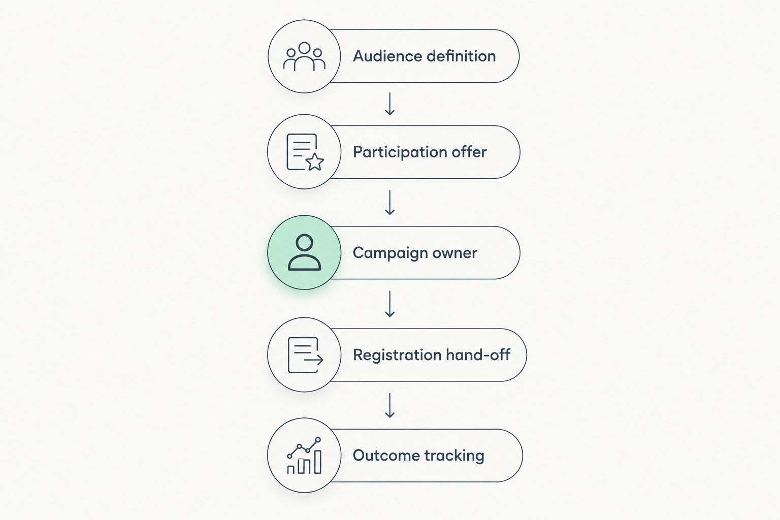 Acquisition planning sequence from audience definition to outcome tracking