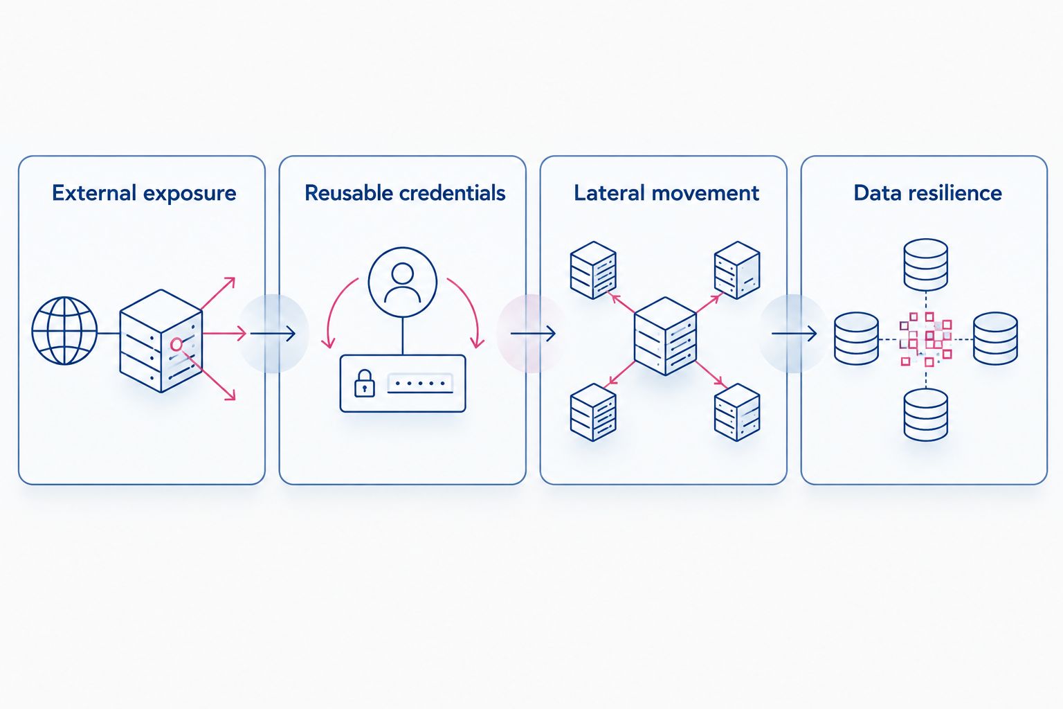 Four connected control layers covering exposure, credentials, lateral movement, and data resilience