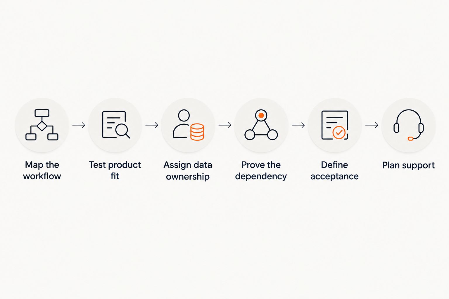 Decision sequence from mapping a workflow through planning application support