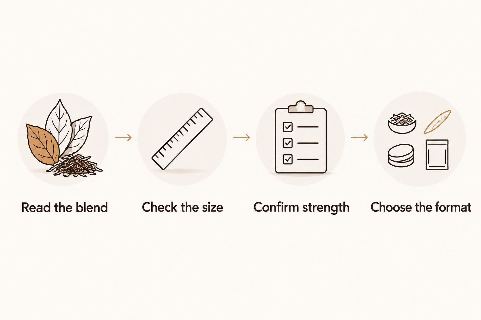 Four checks before choosing a boutique cigar: blend, size, strength, and purchase format.