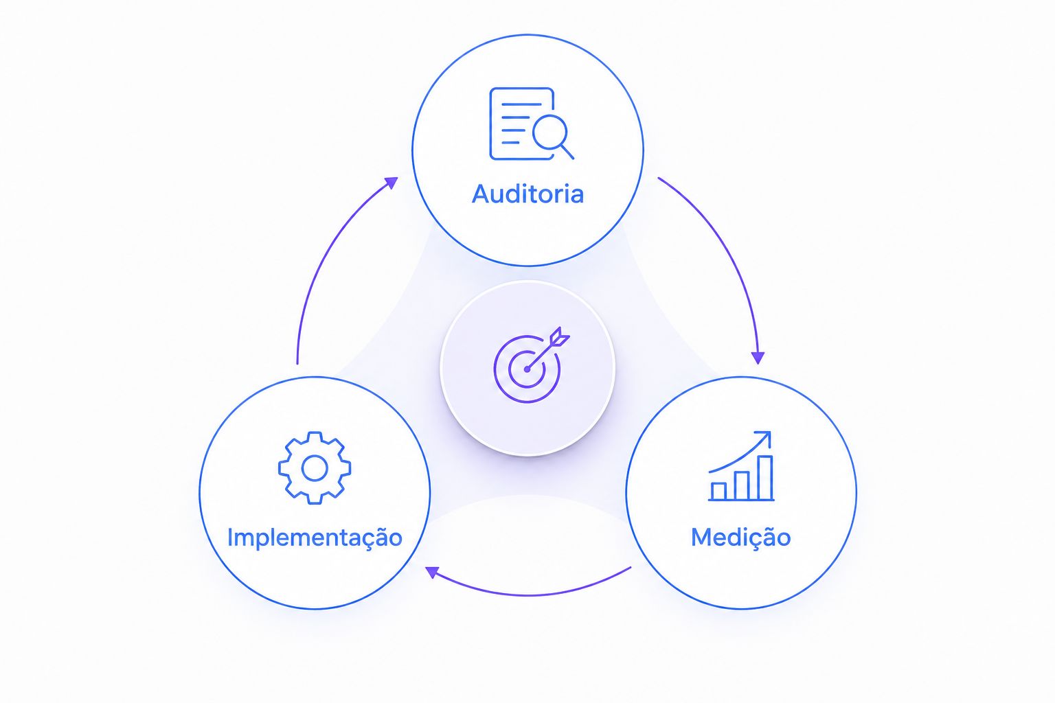 Ciclo de Auditoria, Implementação e Medição aplicado ao trabalho de GEO.