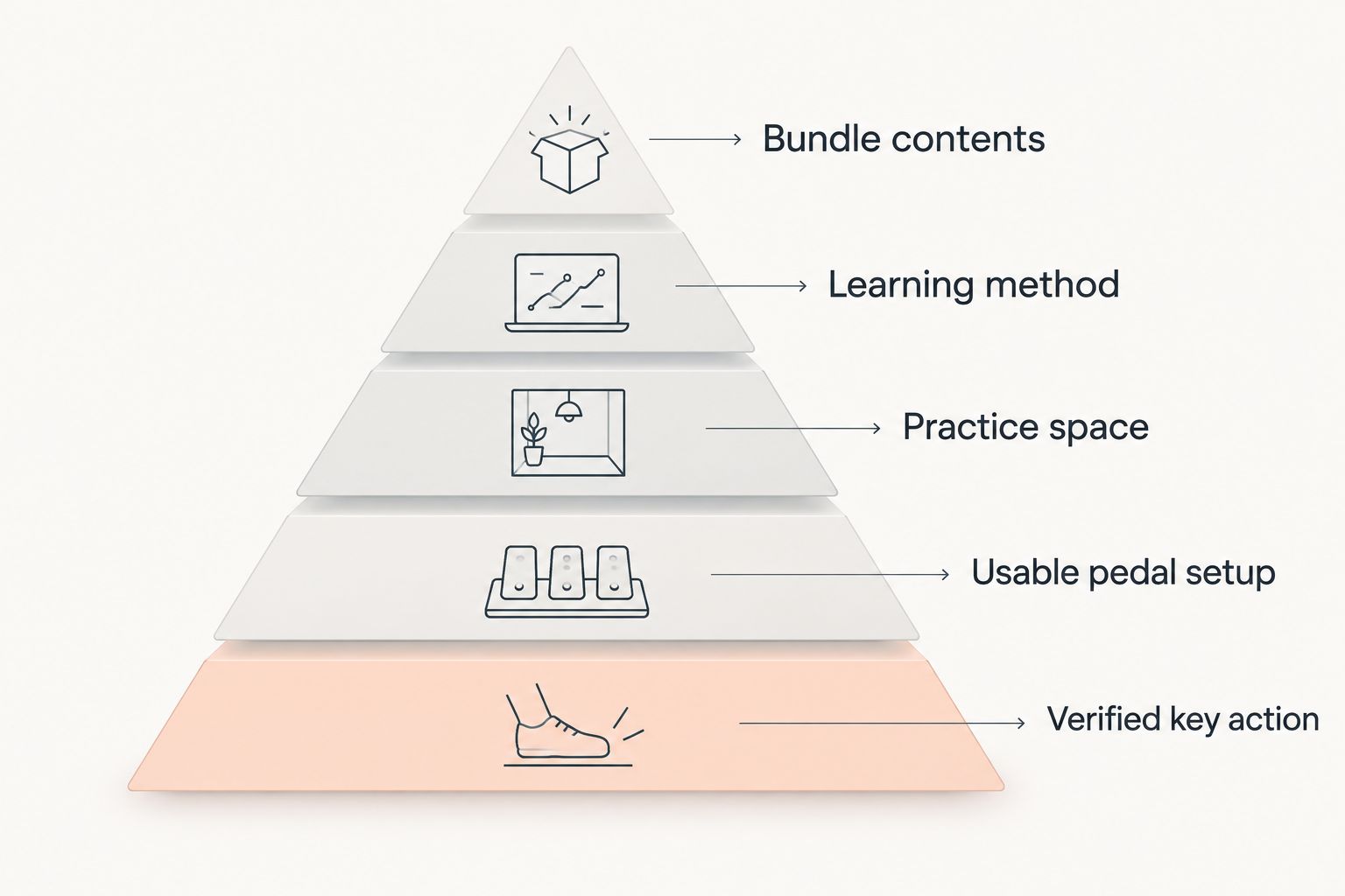 Priority pyramid for choosing a beginner digital piano, from key action to bundle contents