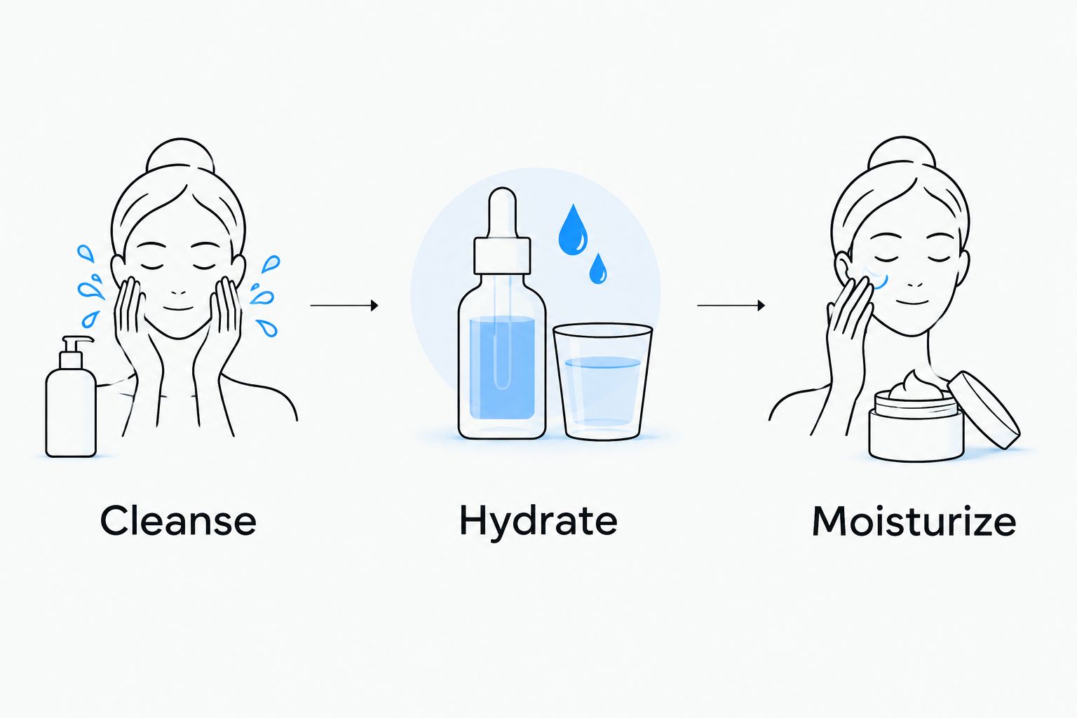 Three skincare steps: cleanse, hydrate and moisturize