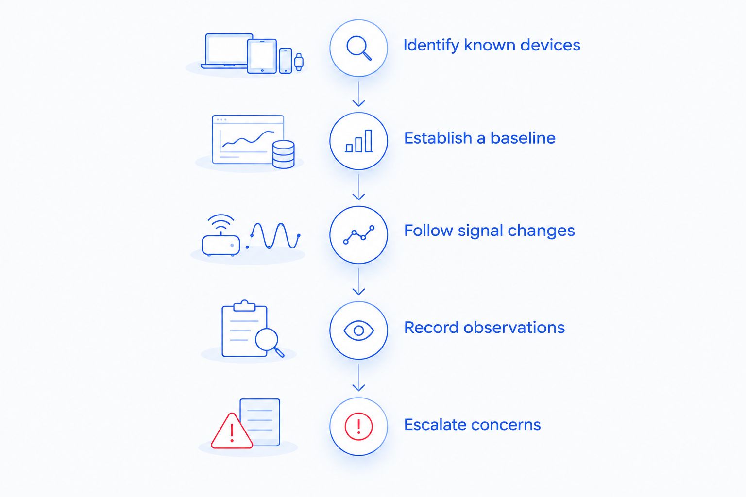 Inspection sequence from identifying known devices to escalating concerns