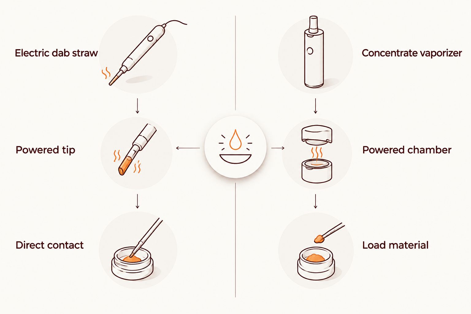 Electric dab straw uses a powered tip; concentrate vaporizer uses a powered chamber