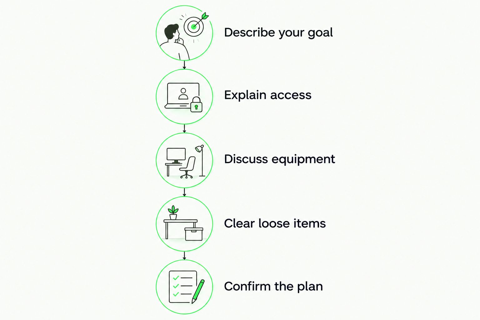 Preparation steps covering goals, access, equipment, loose items and confirming the home visit plan.