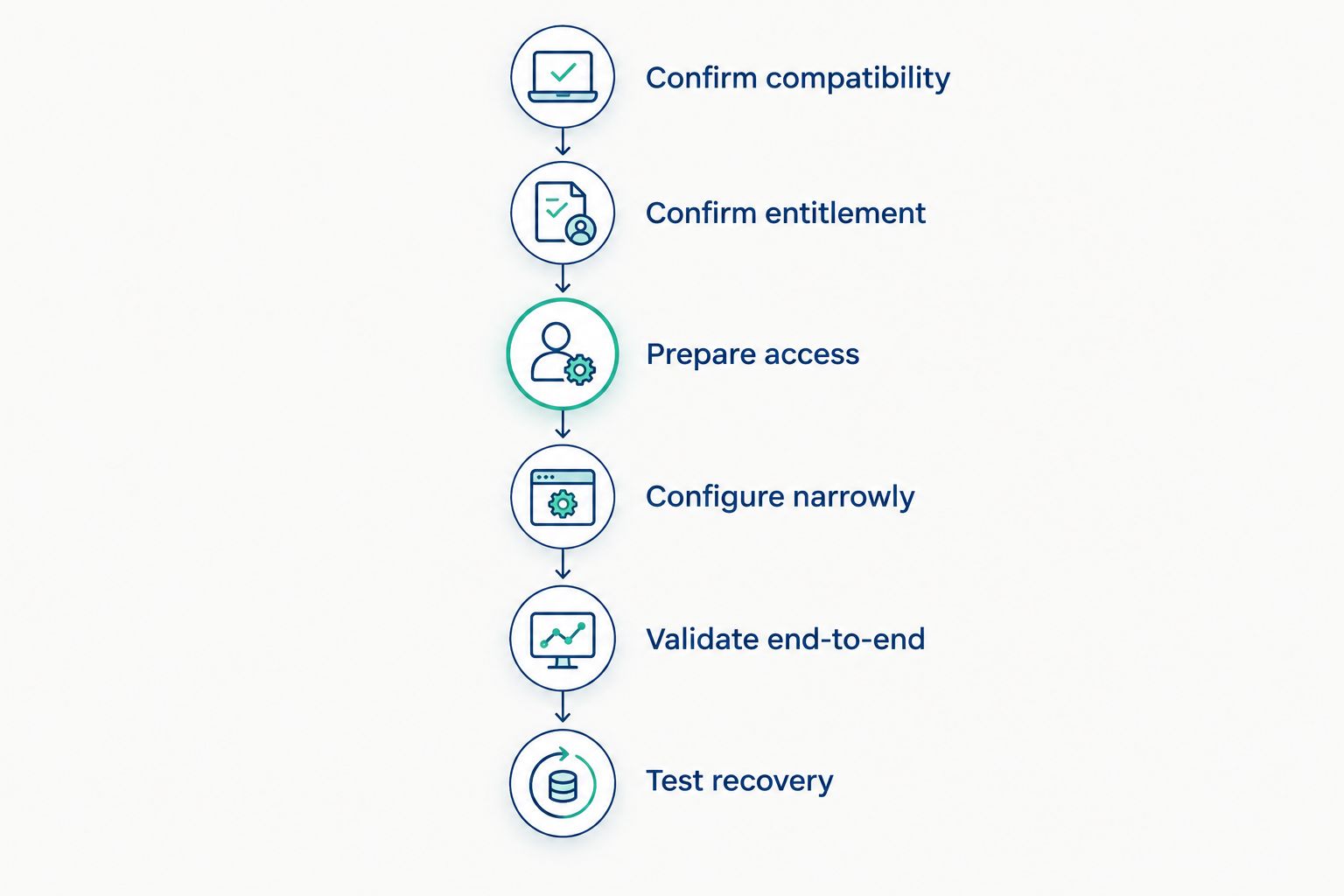 Six stages from compatibility checks through connection recovery testing