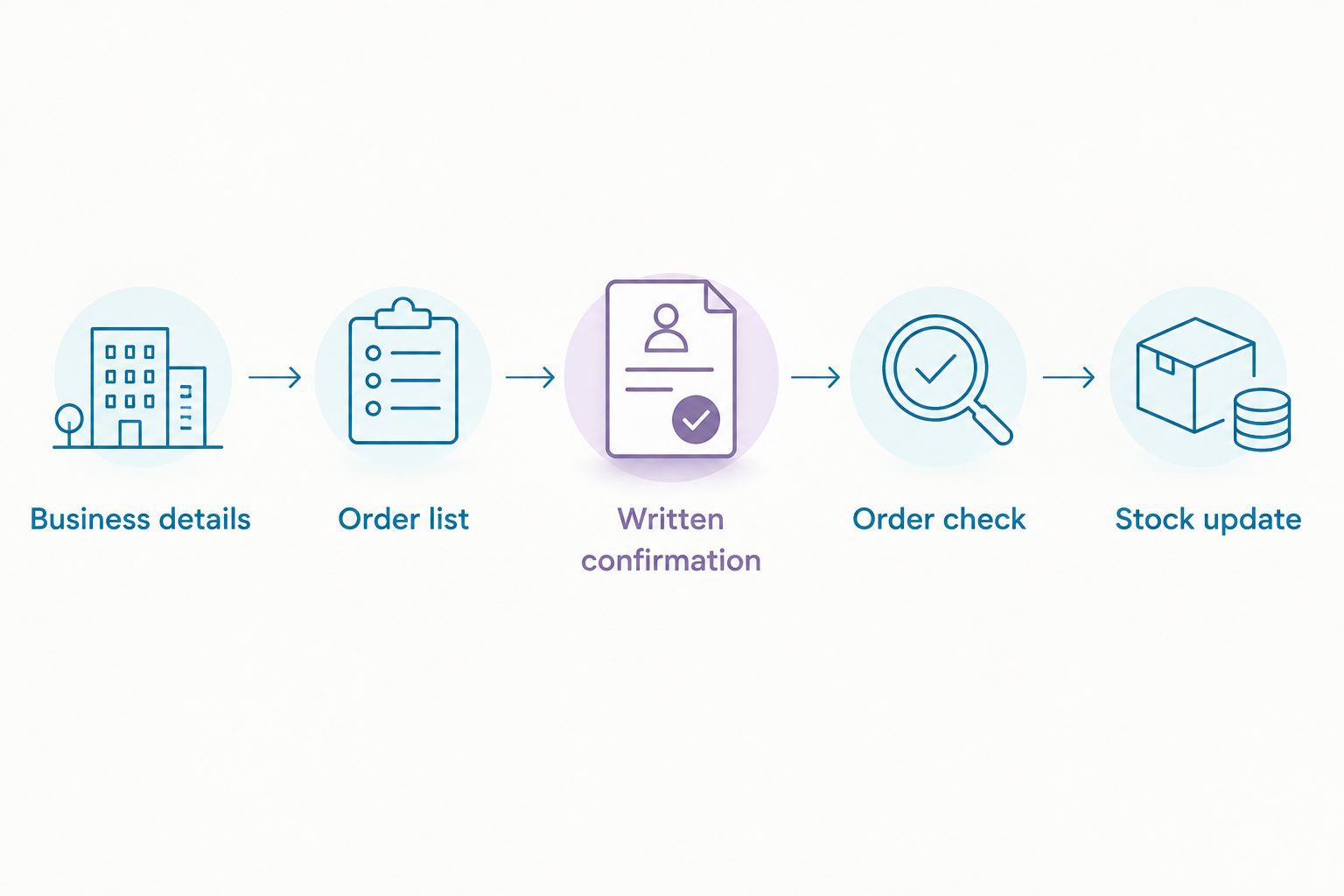 Purchasing workflow from business details through written confirmation to a stock update