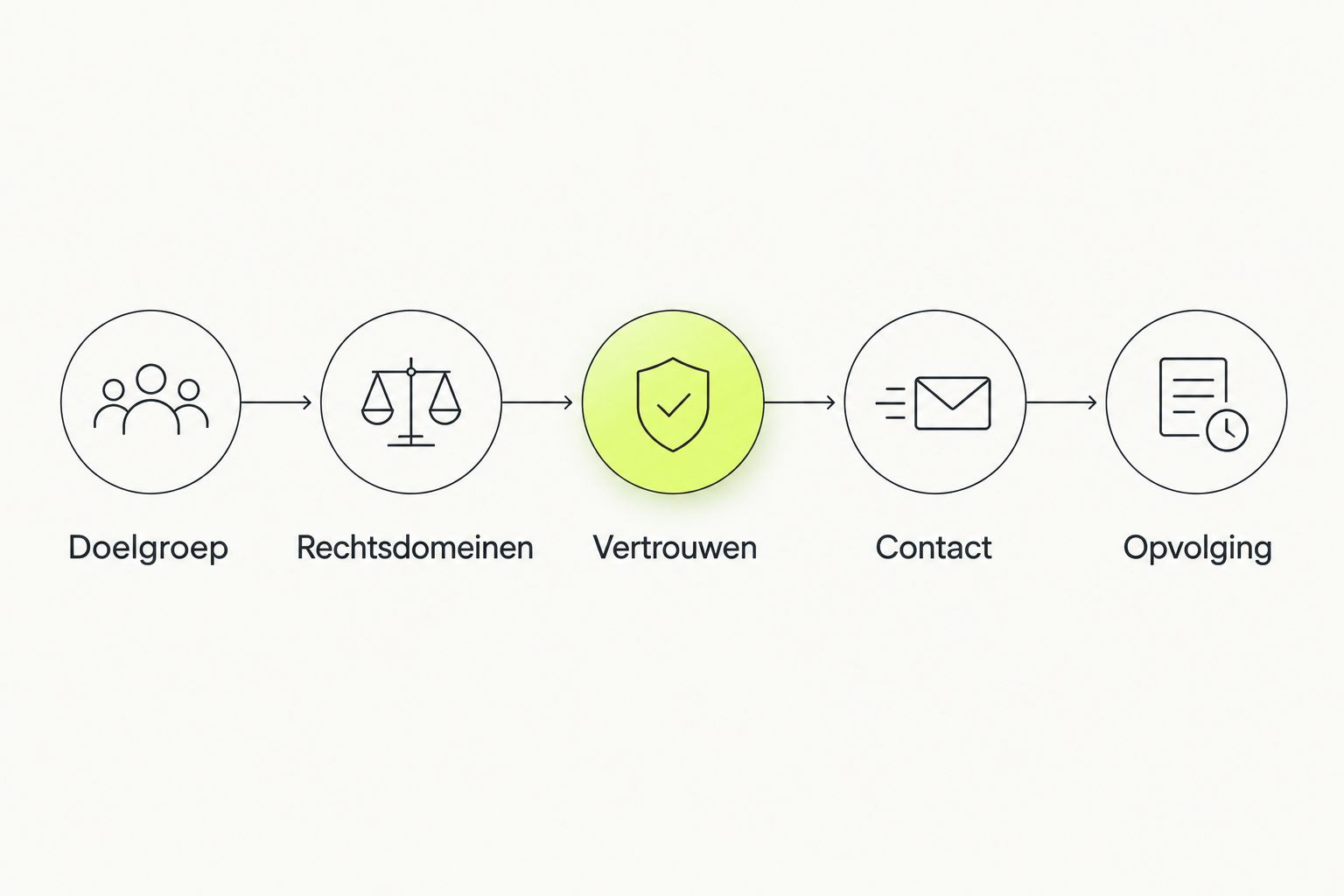 Route van doelgroep en rechtsdomeinen naar vertrouwen, contact en opvolging.