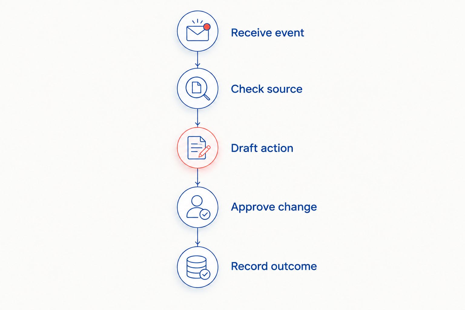 Workflow from receiving an operational event through source checks, approval, and recording the outcome
