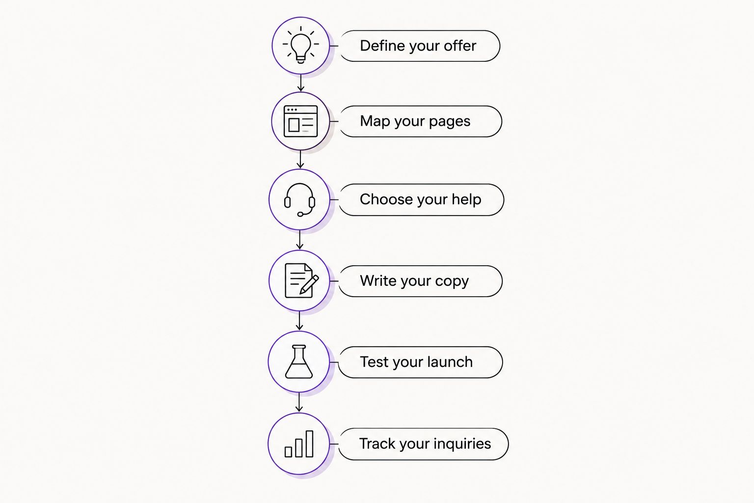 Website planning steps from defining your offer to tracking inquiries