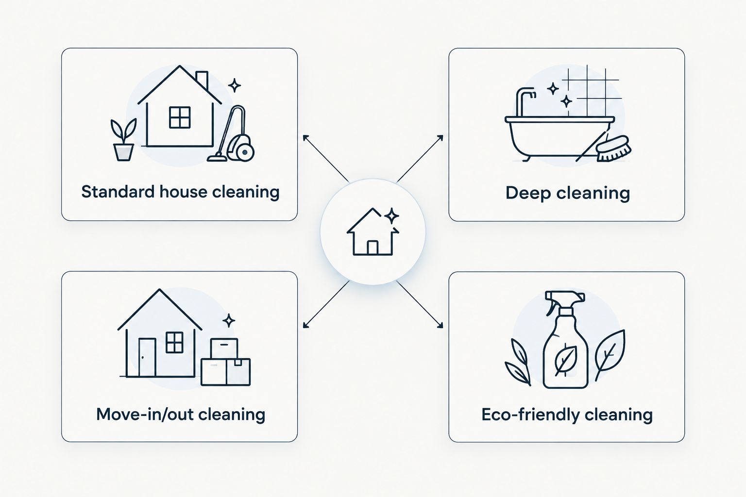 Four cleaning service choices shown as separate cards