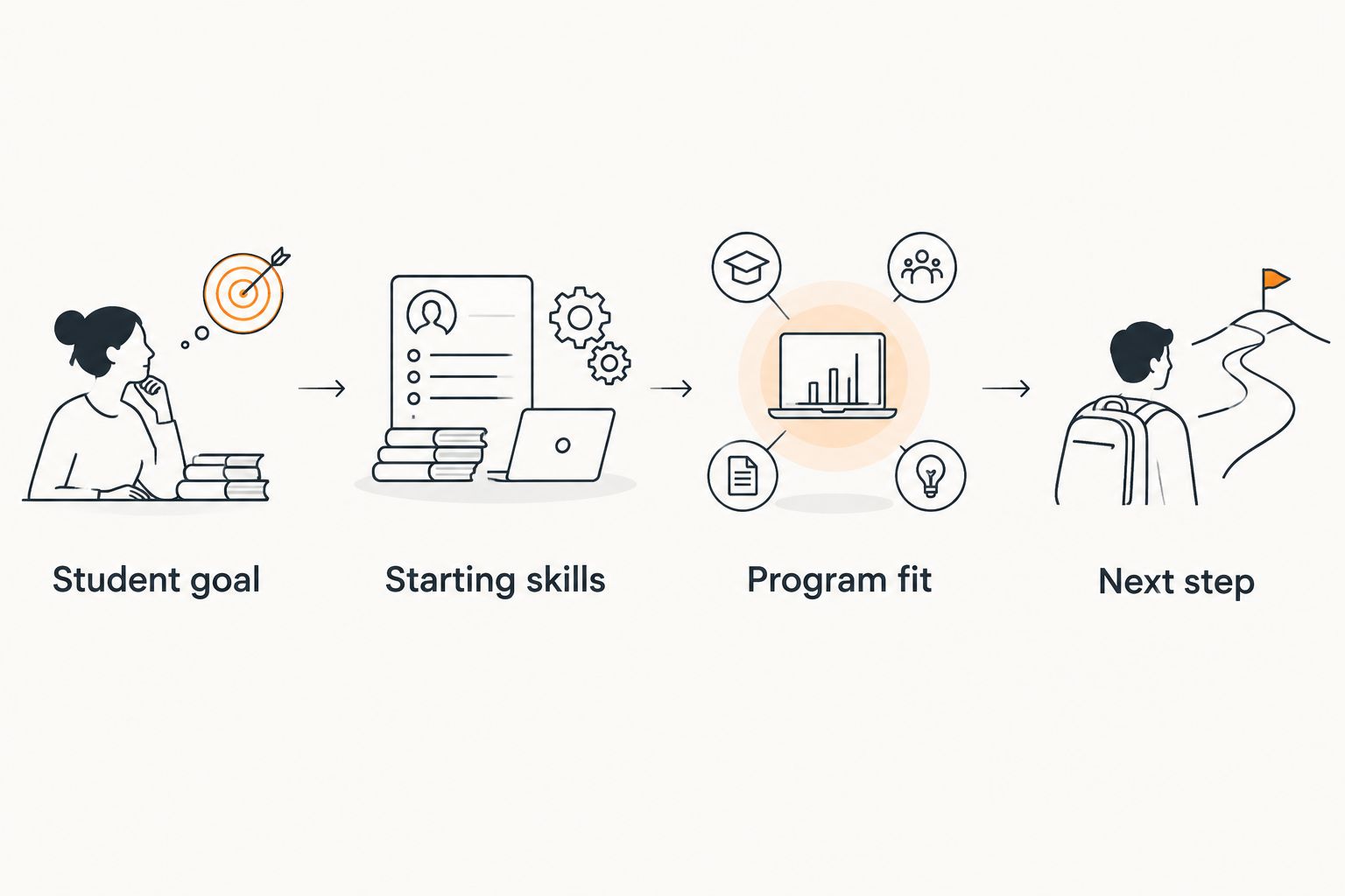 Four checks linking a student's goal and starting skills to program fit and a next step.