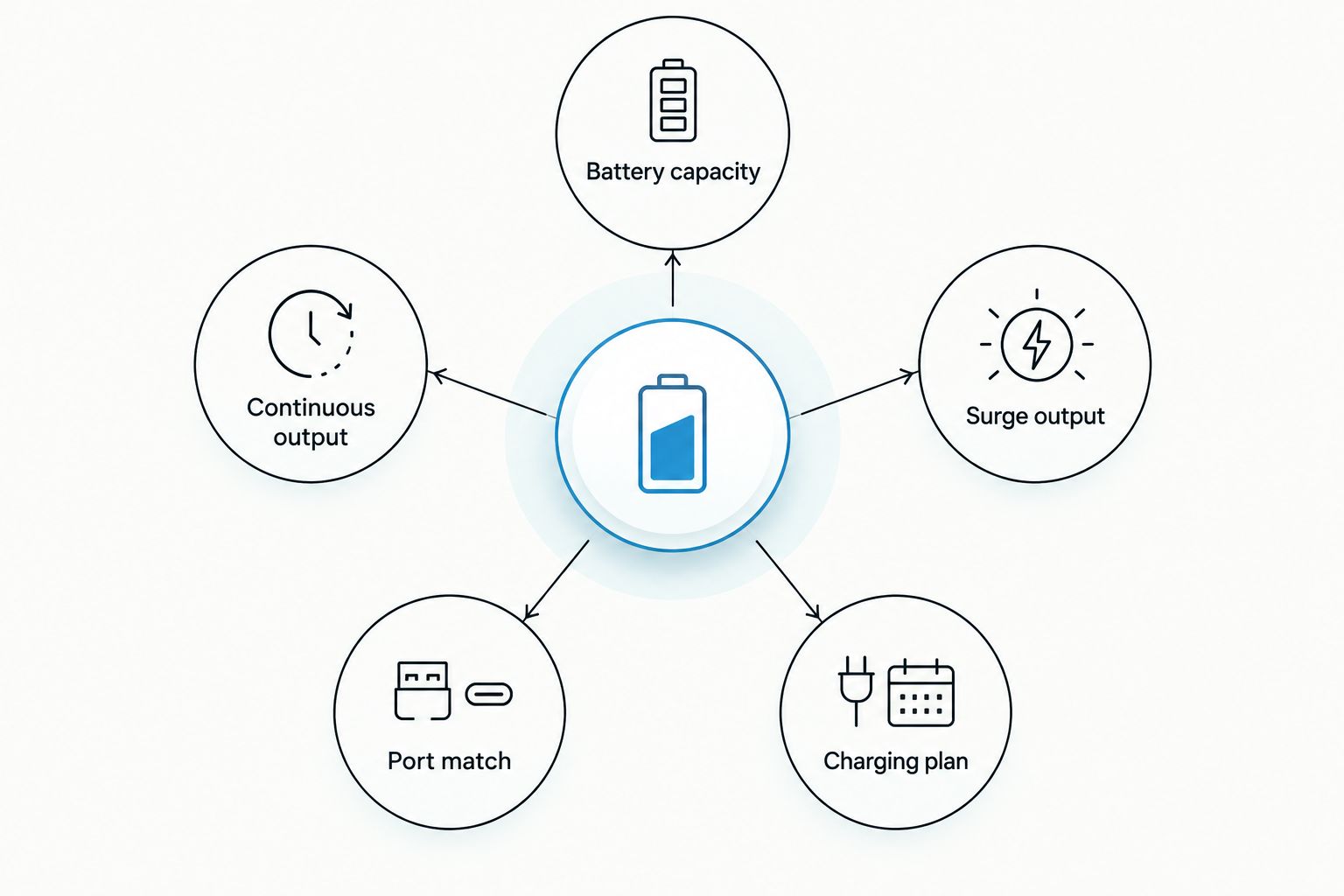 Camping power station checks for capacity, output, ports and charging