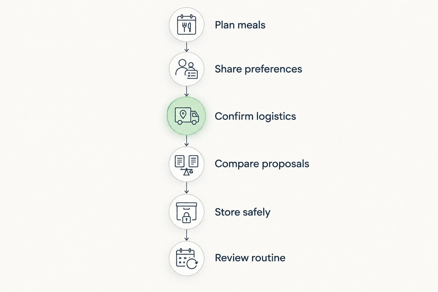 Six steps for arranging family meal prep, from planning meals to reviewing the routine