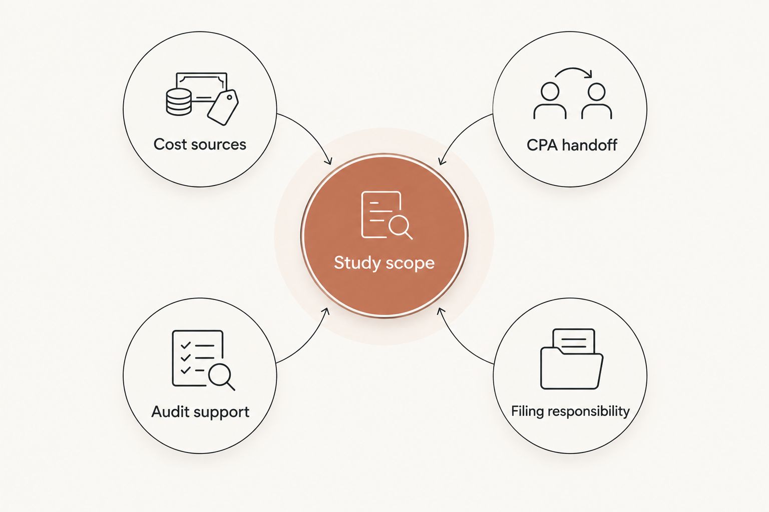 Study scope connected to cost sources, CPA handoff, audit support, and filing responsibility