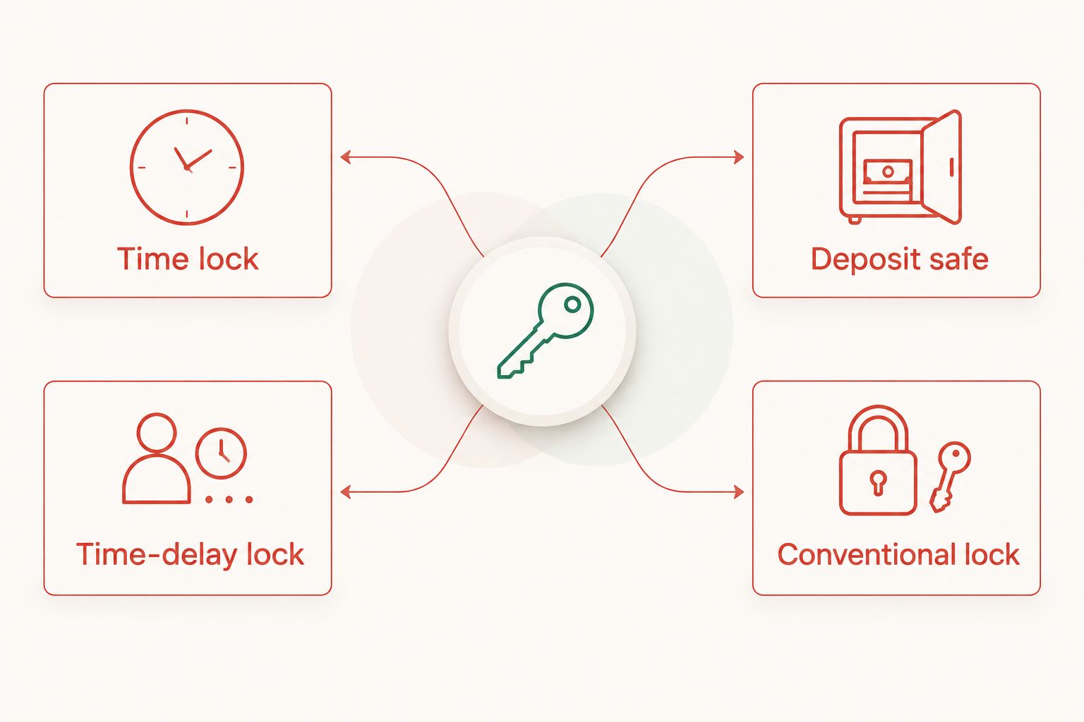 Comparison of time locks, time-delay locks, deposit safes and conventional locks