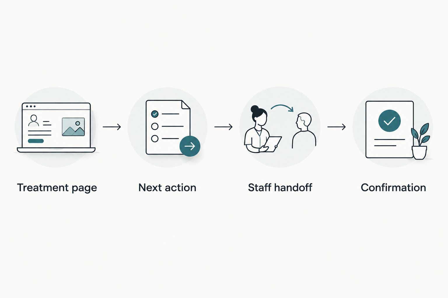Patient inquiry path from treatment information through staff handoff and confirmation