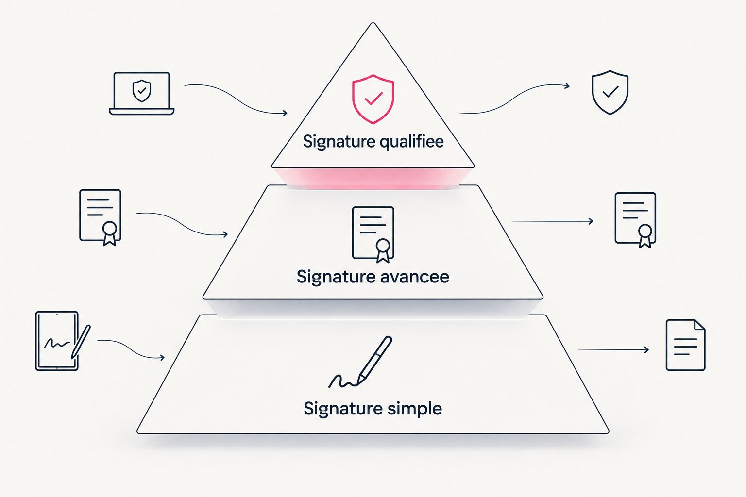 Pyramide des trois niveaux de signature électronique en France