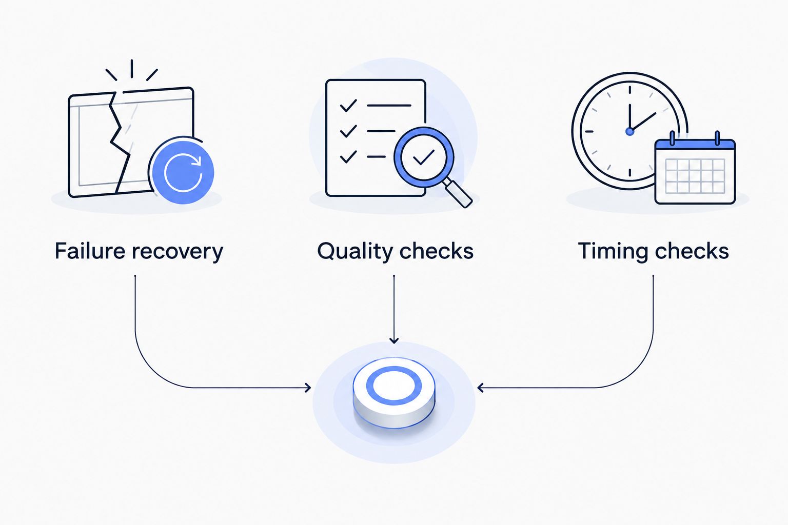 Three acceptance-test categories: failure recovery, quality checks, and timing checks.