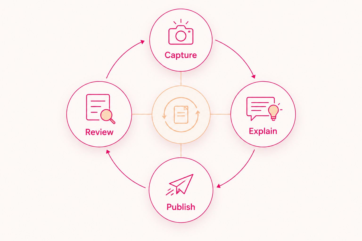 A publishing cycle connecting capture, explanation, publication, and review.