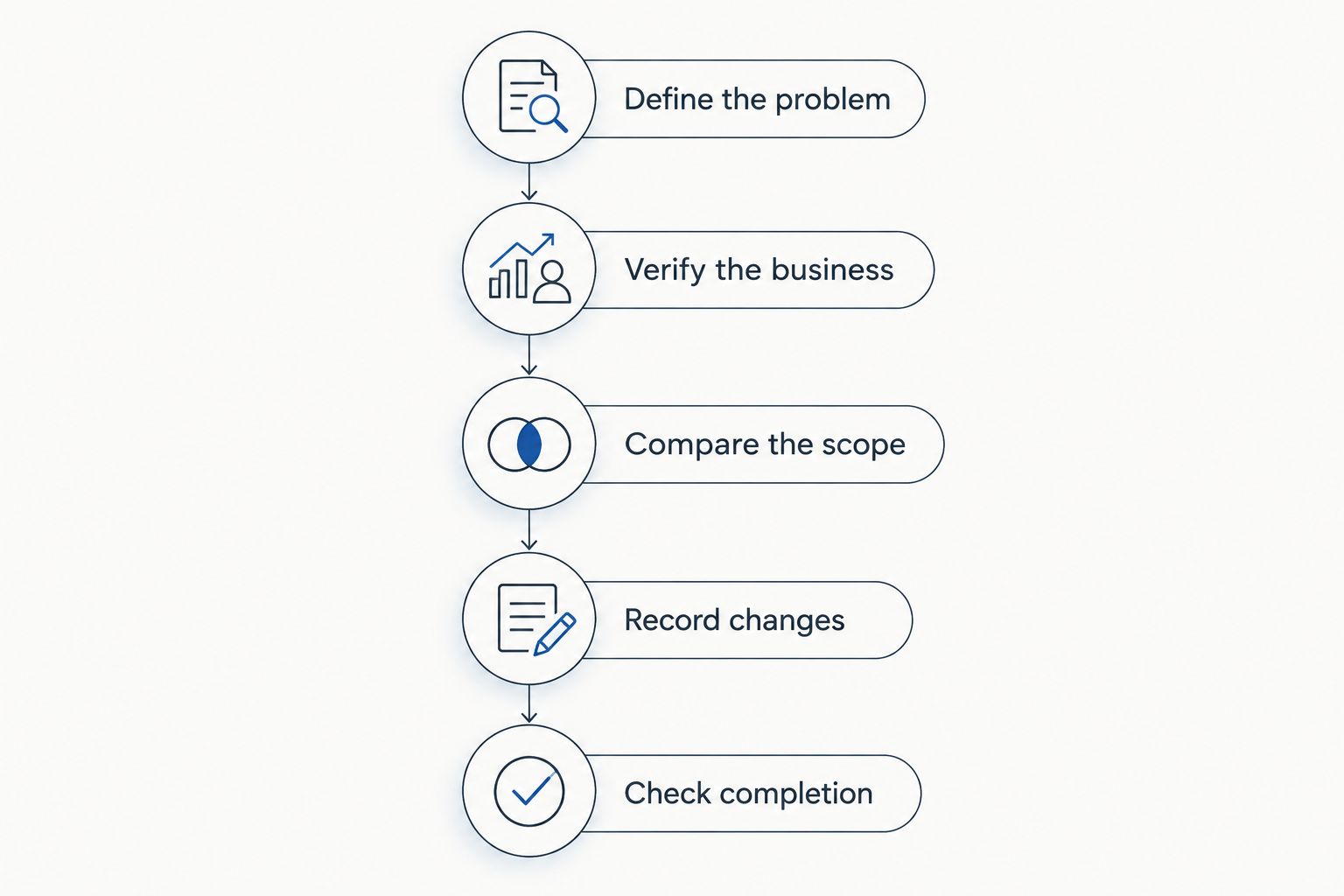 Five roofing hiring steps from defining the problem to checking completion