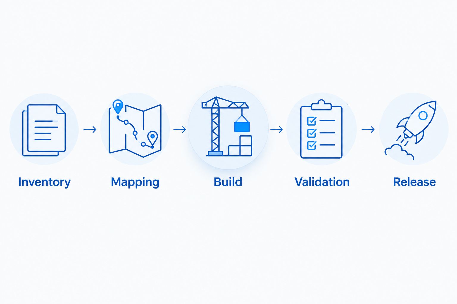 Migration sequence from inventory and URL mapping through build, validation, and release