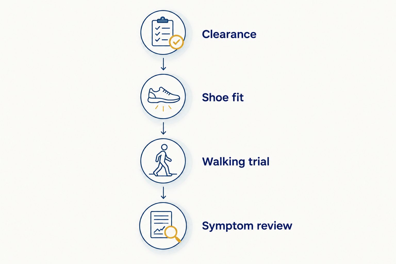 Four stages of a shoe transition: clearance, shoe fit, walking trial, and symptom review.