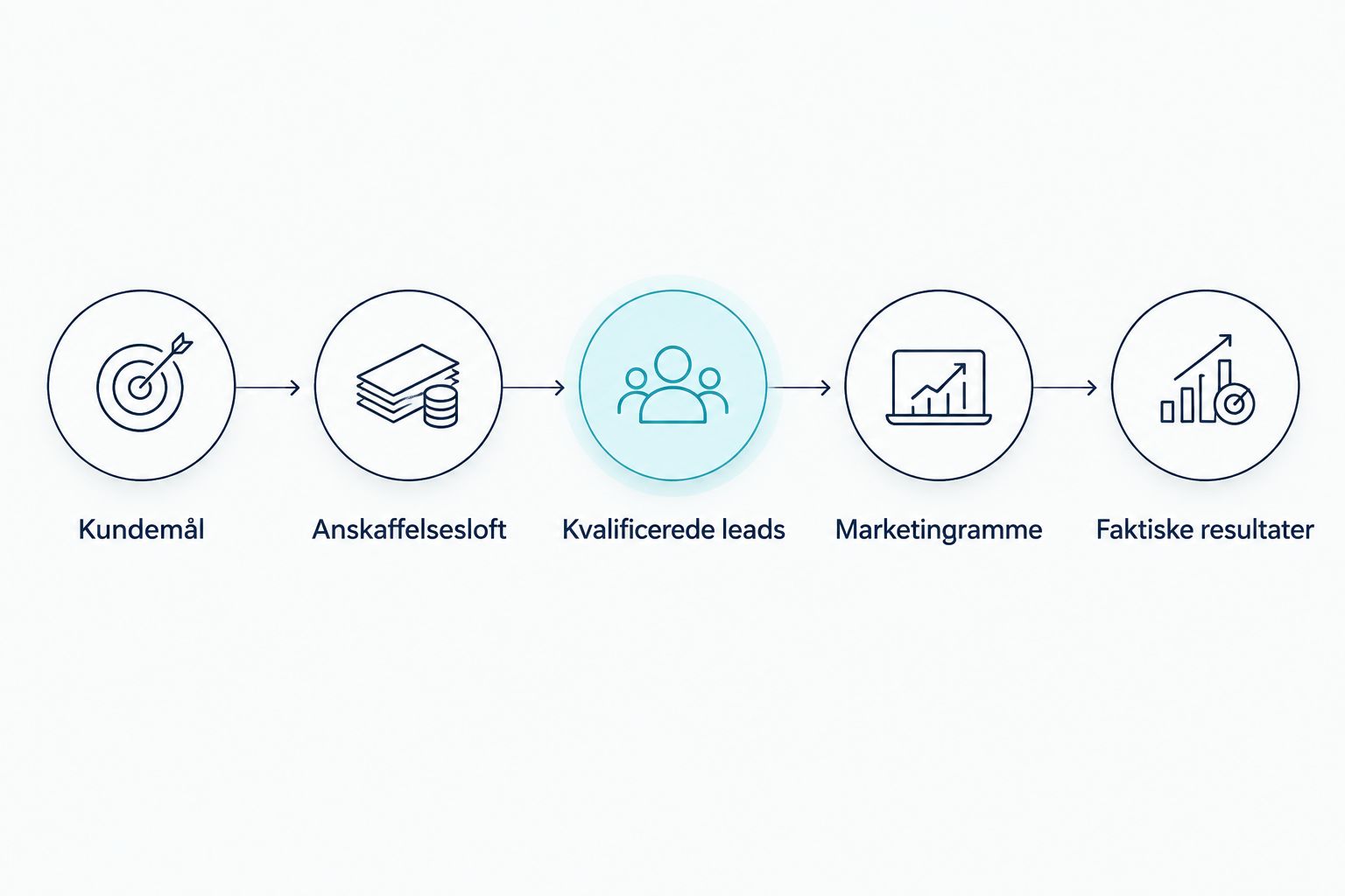 Budgetprocessen fra kundemål og anskaffelsesloft til marketingramme og kontrol af faktiske resultater.